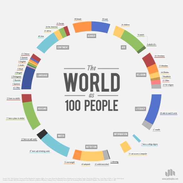 the-world-as-100-people_51505a8baf475_w587