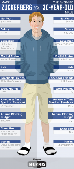Mark-Zuckerberg-vs-the-average-30-year-old-male
