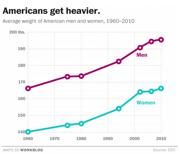 average-american-weight-men-women